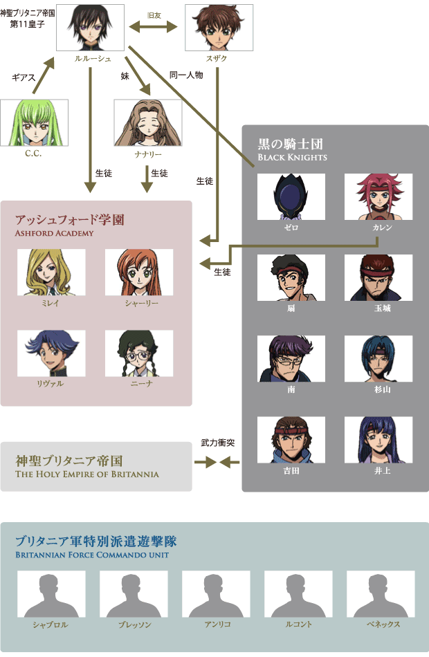 コードギアス反逆のルルーシュ キャラクター相関図